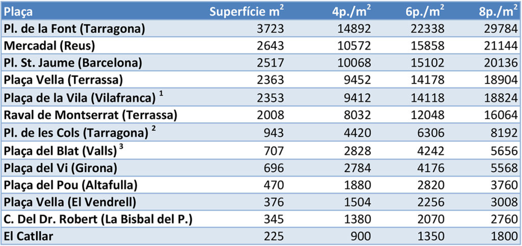 superficie places