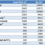 superficie places