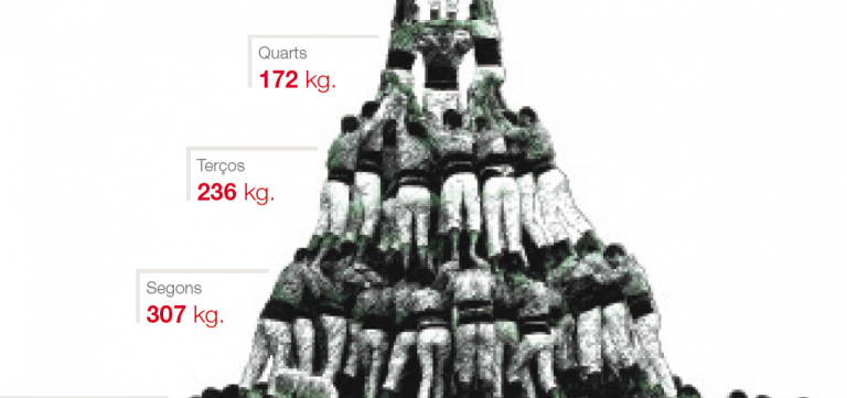 Què pesa un castell de 10?