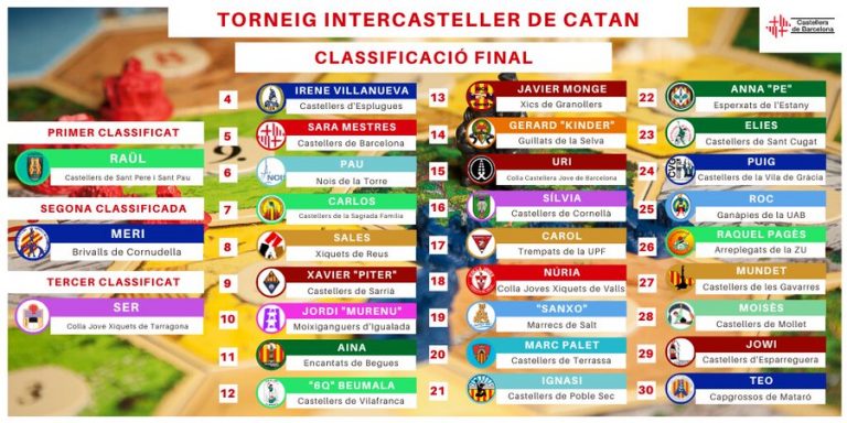 Sant Pere i Sant Pau guanya l’Intercasteller de Catan